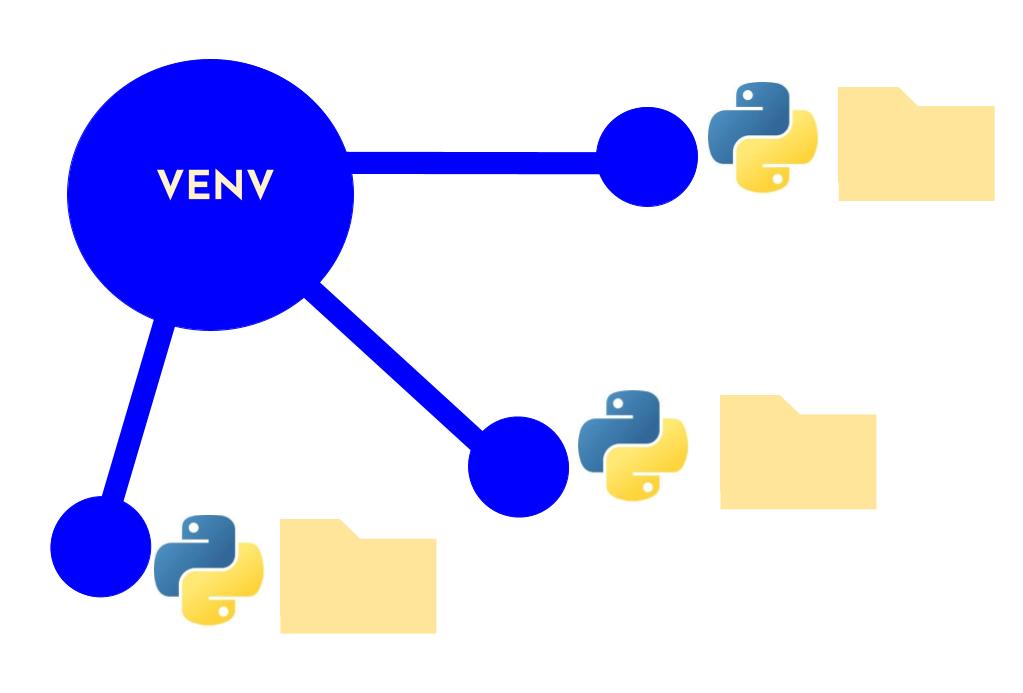 What’s a Virtual Environment in Python Development?